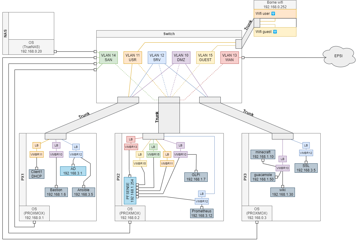Schéma de l'infrastructure réseau
